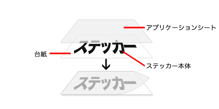 カッティングステッカー、シート、シール作成